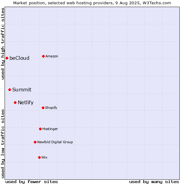 Market position of Netlify vs. Summit vs. beCloud