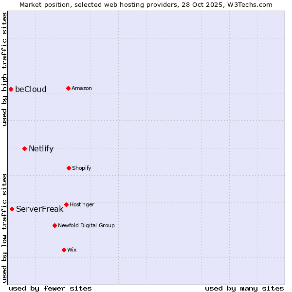 Market position of Netlify vs. ServerFreak vs. beCloud