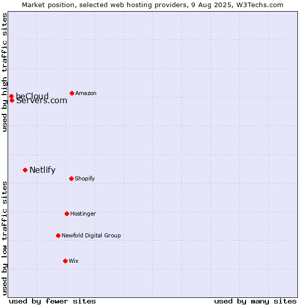 Market position of Netlify vs. Servers.com vs. beCloud
