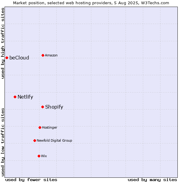 Market position of Shopify vs. Netlify vs. beCloud