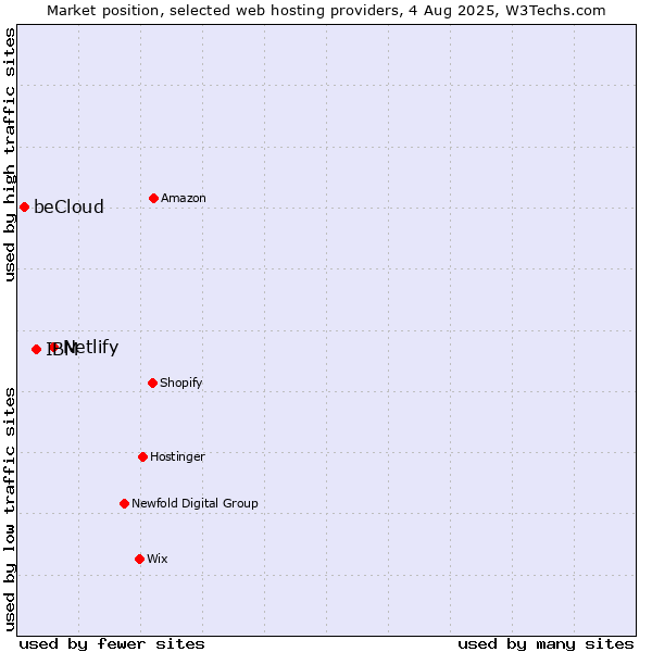 Market position of Netlify vs. IBM vs. beCloud