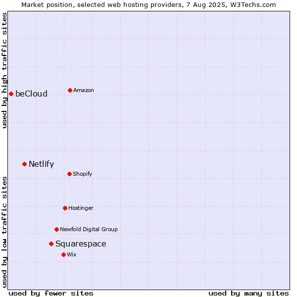 Market position of Squarespace vs. Netlify vs. beCloud