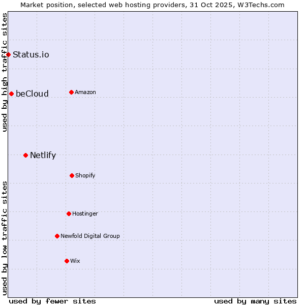 Market position of Netlify vs. beCloud vs. Status.io