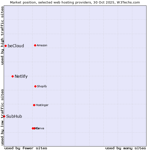 Market position of Netlify vs. beCloud vs. SubHub
