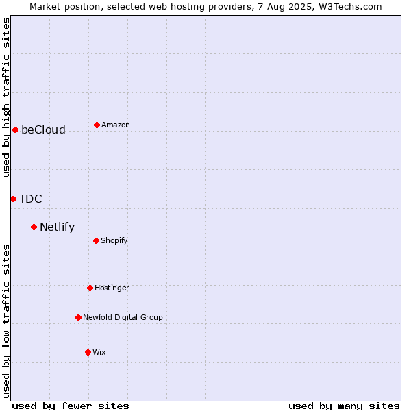 Market position of Netlify vs. beCloud vs. TDC
