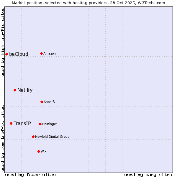 Market position of Netlify vs. TransIP vs. beCloud