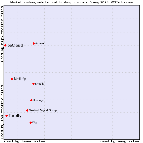 Market position of Netlify vs. Turbify vs. beCloud