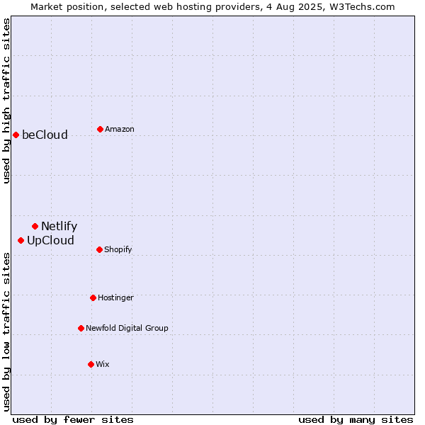 Market position of Netlify vs. UpCloud vs. beCloud