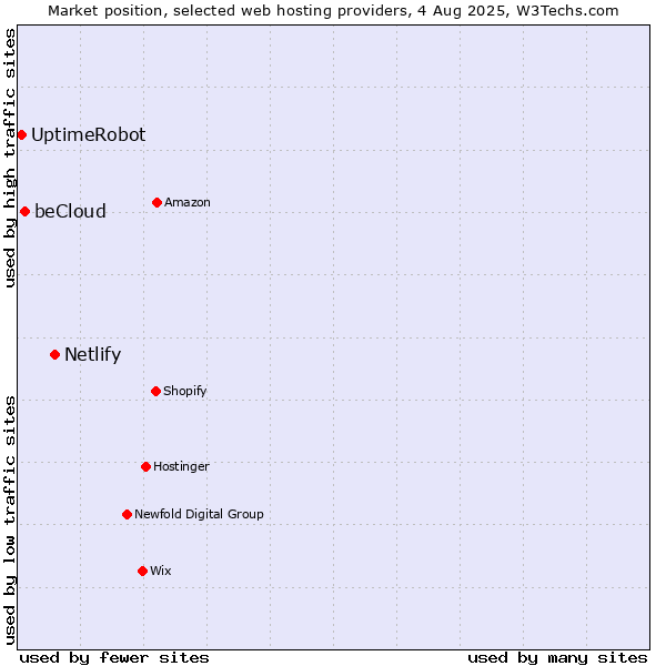 Market position of Netlify vs. beCloud vs. UptimeRobot