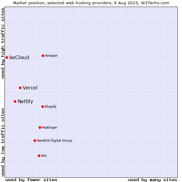Market position of Vercel vs. Netlify vs. beCloud