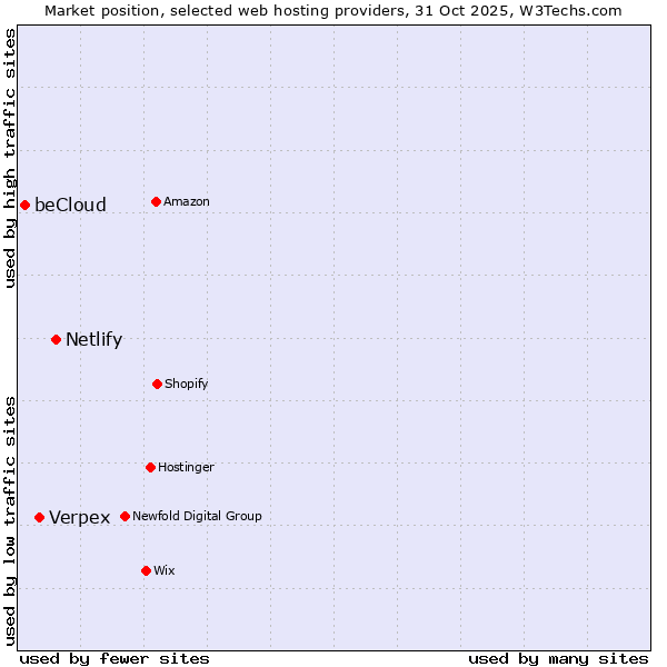 Market position of Netlify vs. Verpex vs. beCloud