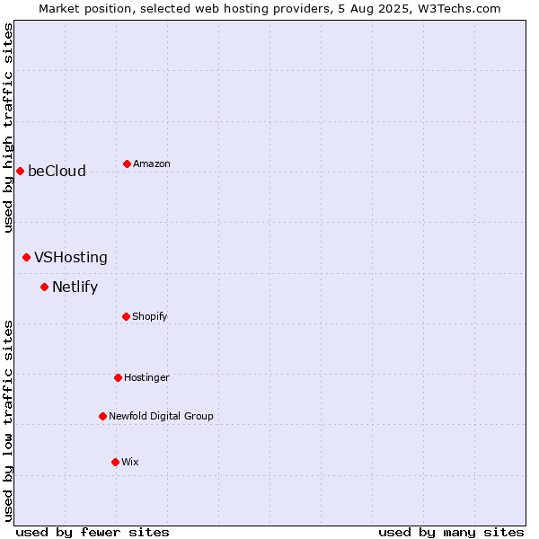 Market position of Netlify vs. VSHosting vs. beCloud