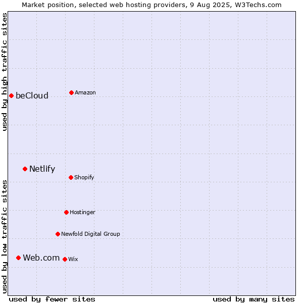 Market position of Netlify vs. Web.com vs. beCloud