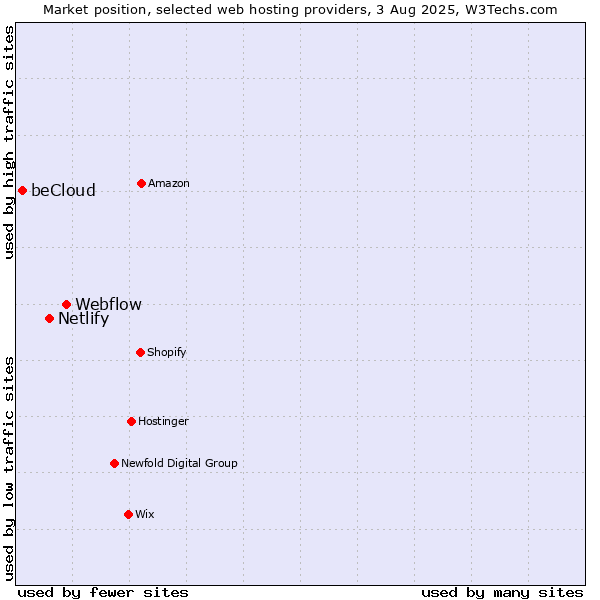 Market position of Webflow vs. Netlify vs. beCloud