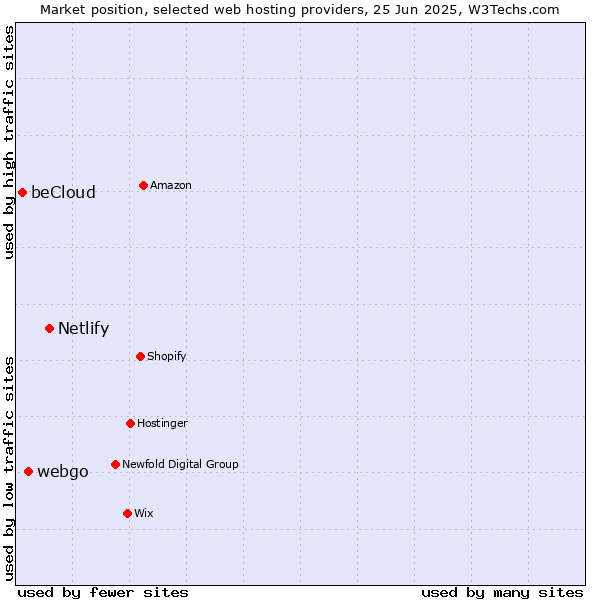 Market position of Netlify vs. webgo vs. beCloud