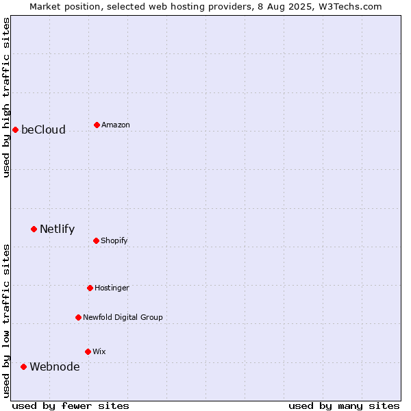 Market position of Netlify vs. Webnode vs. beCloud