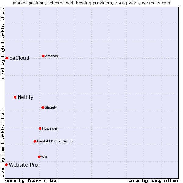 Market position of Netlify vs. beCloud vs. Website Pro