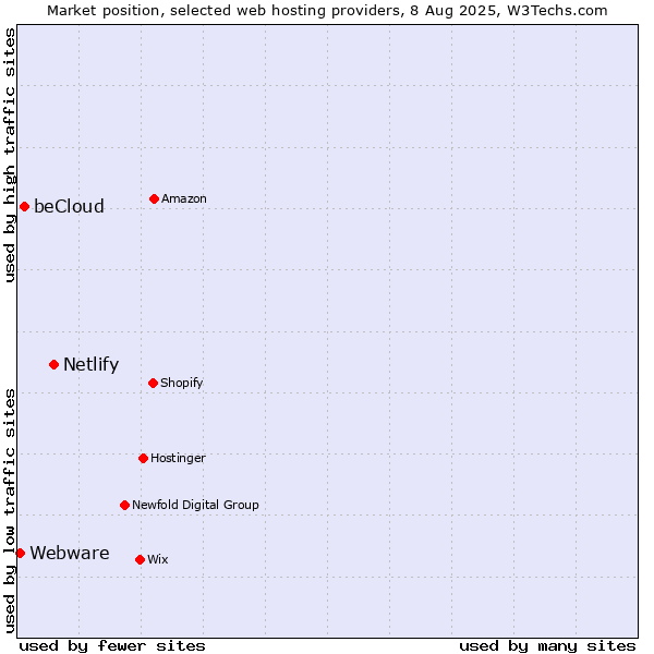 Market position of Netlify vs. beCloud vs. Webware