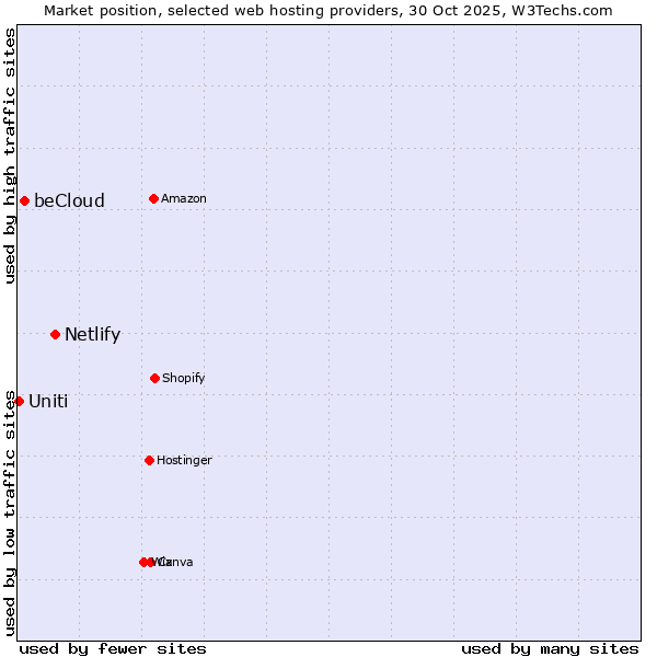 Market position of Netlify vs. beCloud vs. Uniti