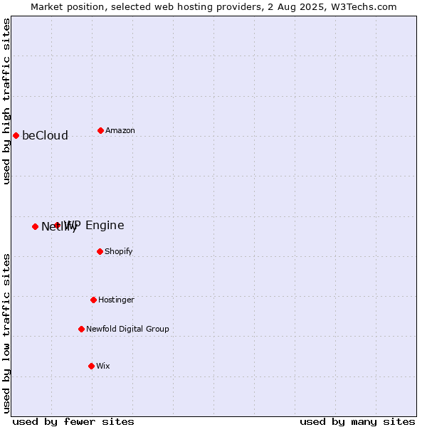 Market position of WP Engine vs. Netlify vs. beCloud