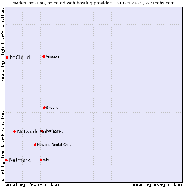 Market position of Network Solutions vs. beCloud vs. Netmark