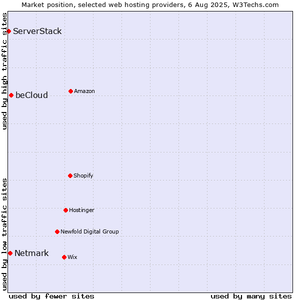 Market position of beCloud vs. Netmark vs. ServerStack