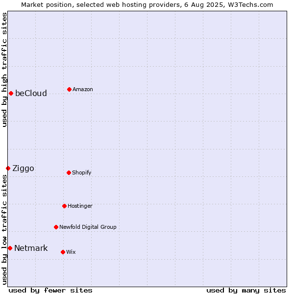 Market position of beCloud vs. Netmark vs. Ziggo