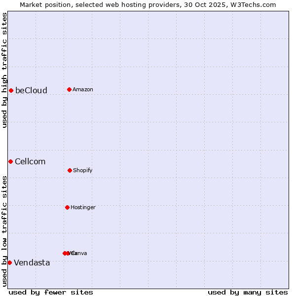 Market position of beCloud vs. Cellcom vs. Vendasta