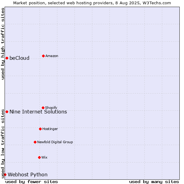 Market position of beCloud vs. Nine Internet Solutions vs. Webhost Python