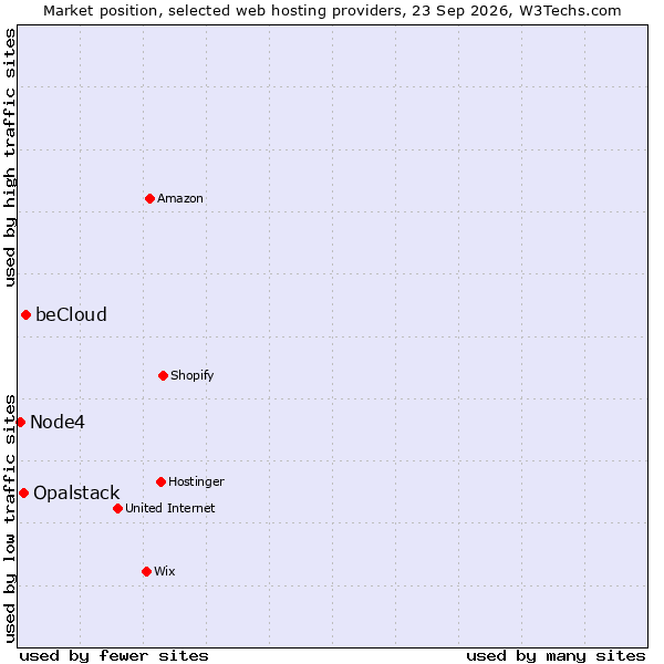 Market position of beCloud vs. Opalstack vs. Node4