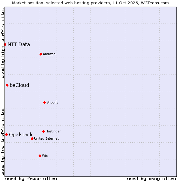 Market position of beCloud vs. Opalstack vs. NTT Data
