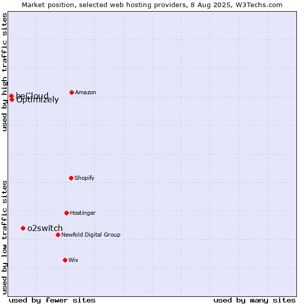 Market position of o2switch vs. Optimizely vs. beCloud