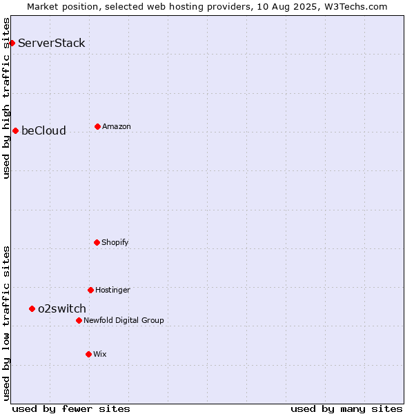 Market position of o2switch vs. beCloud vs. ServerStack