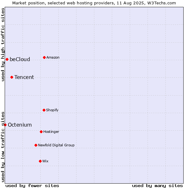 Market position of Tencent vs. beCloud vs. Octenium