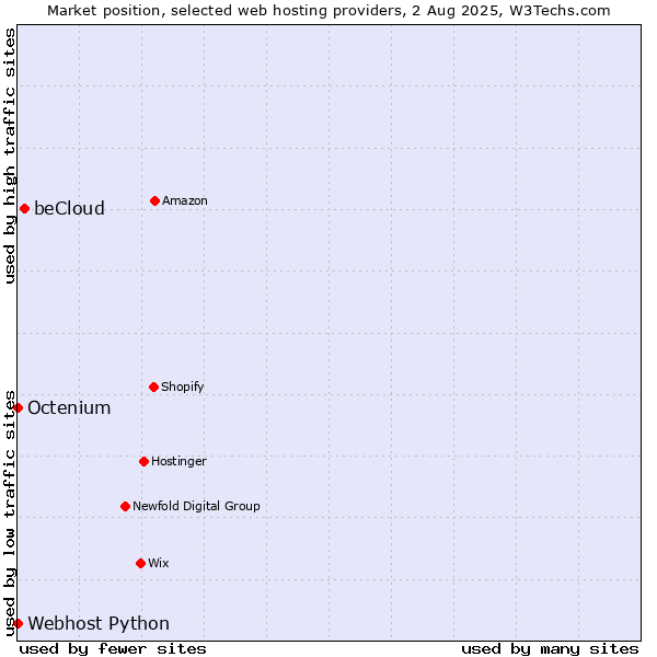 Market position of beCloud vs. Octenium vs. Webhost Python