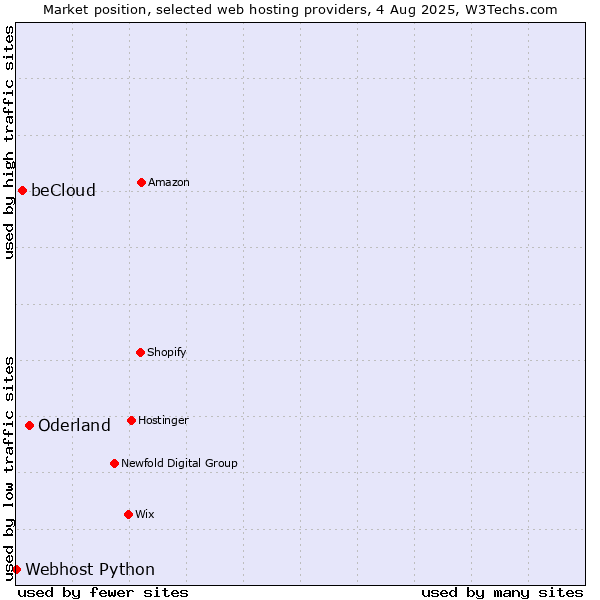 Market position of Oderland vs. beCloud vs. Webhost Python