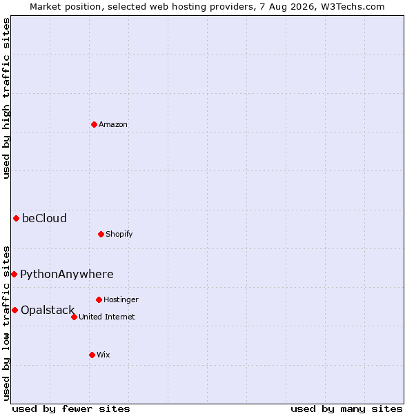 Market position of beCloud vs. Opalstack vs. PythonAnywhere