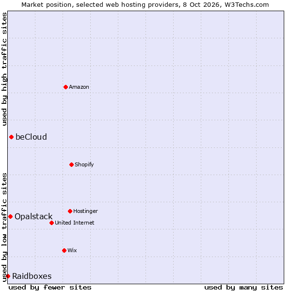 Market position of beCloud vs. Opalstack vs. Raidboxes