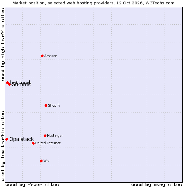 Market position of Summit vs. beCloud vs. Opalstack