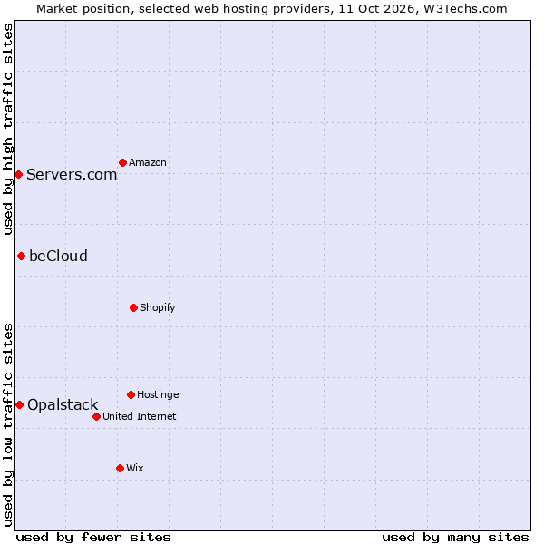 Market position of beCloud vs. Opalstack vs. Servers.com