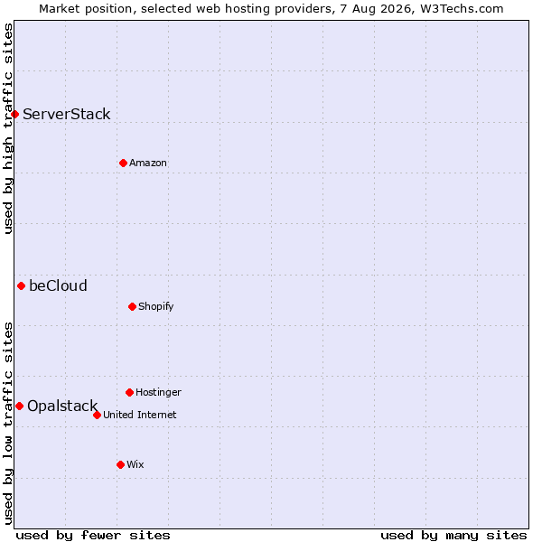 Market position of beCloud vs. Opalstack vs. ServerStack