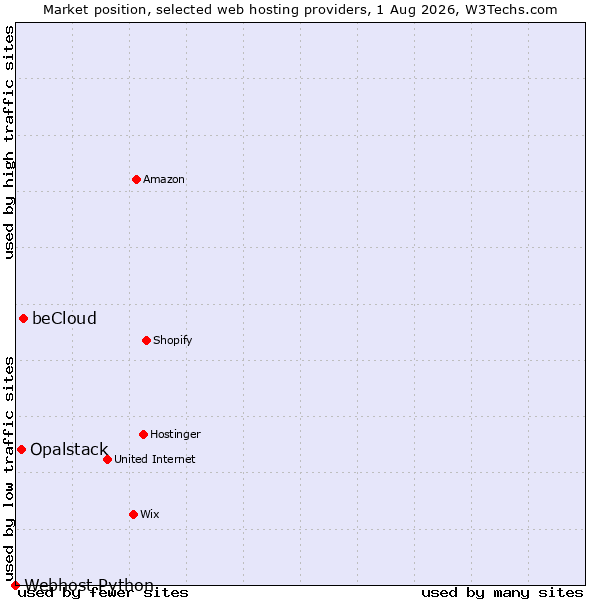 Market position of beCloud vs. Opalstack vs. Webhost Python