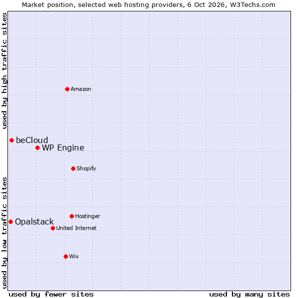 Market position of WP Engine vs. beCloud vs. Opalstack