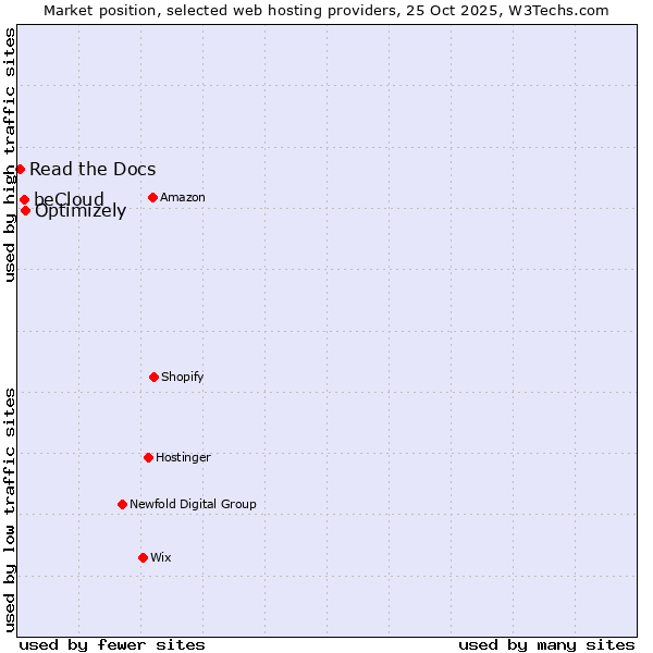 Market position of Optimizely vs. beCloud vs. Read the Docs