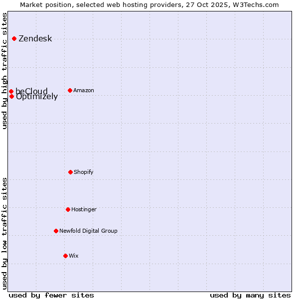 Market position of Zendesk vs. Optimizely vs. beCloud