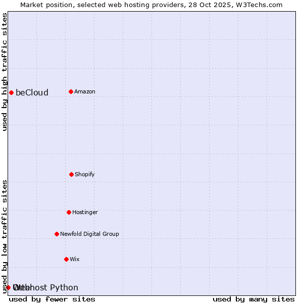 Market position of beCloud vs. Otter vs. Webhost Python