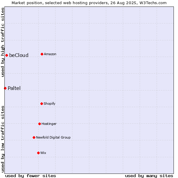 Market position of beCloud vs. Paltel