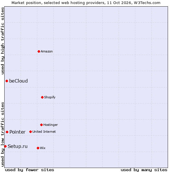 Market position of Pointer vs. beCloud vs. Setup.ru