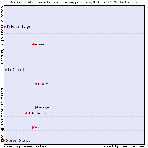 Market position of beCloud vs. Private Layer vs. ServerStack