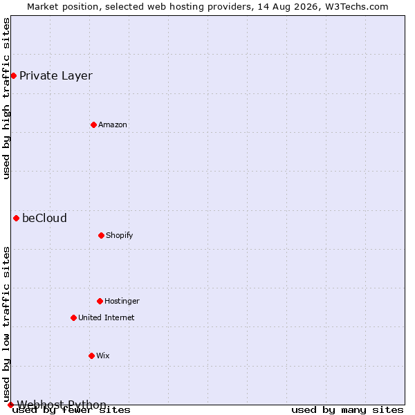 Market position of beCloud vs. Private Layer vs. Webhost Python